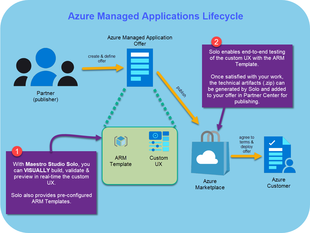 Maestro Studio - Visually build your Azure Managed Application User ...