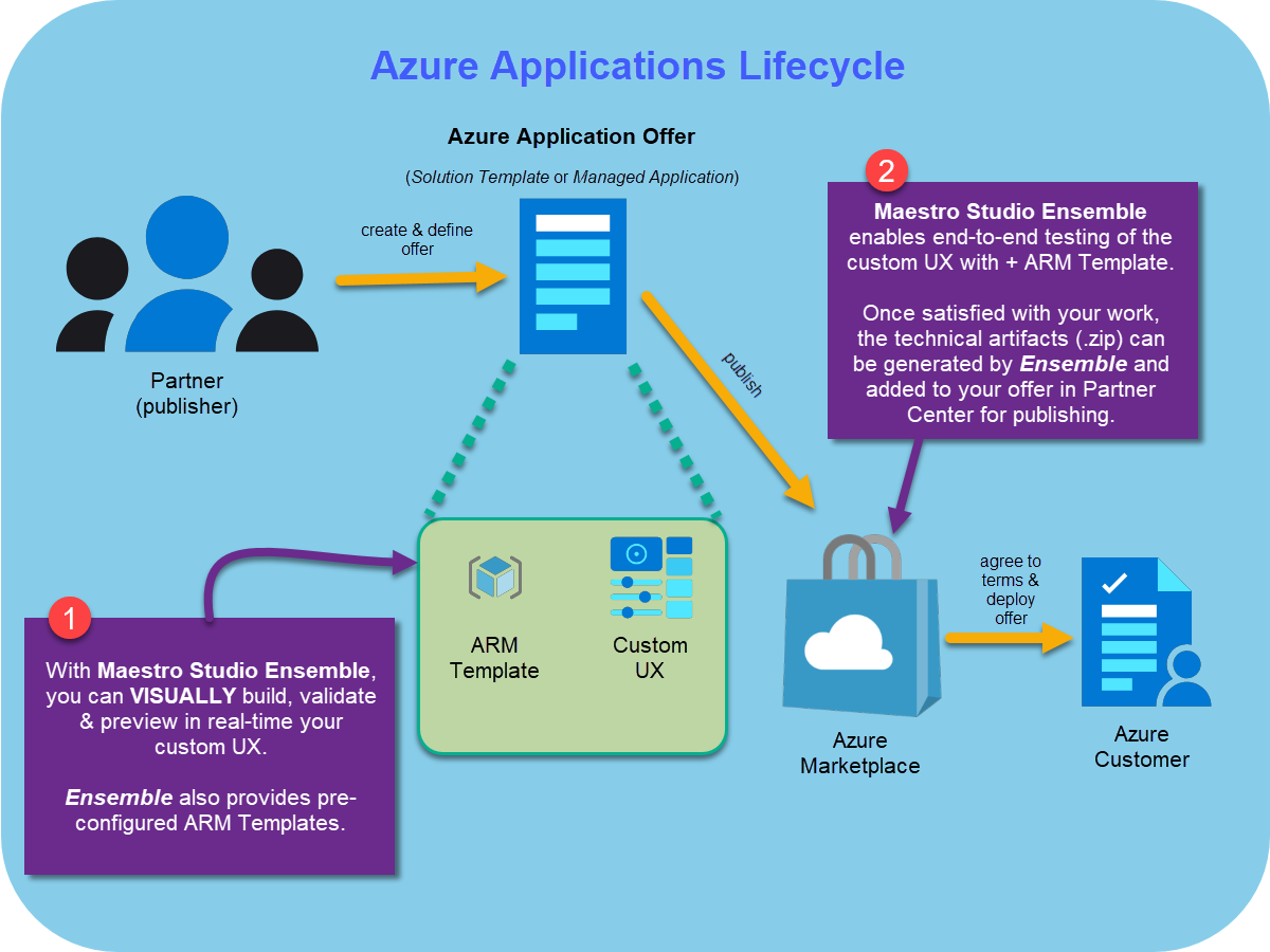 Maestro Studio Ensemble - Visually build your Azure Application User ...
