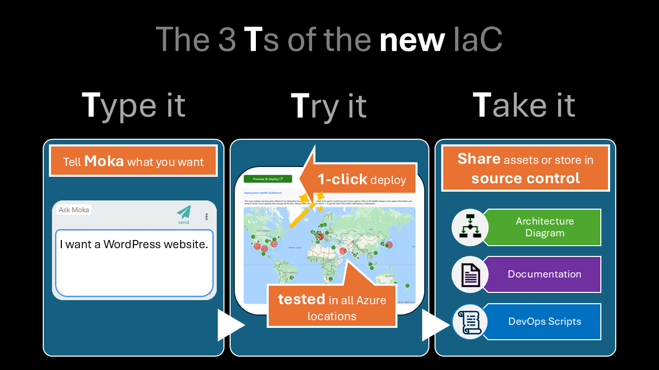 Infrastructure-as-Code is gone